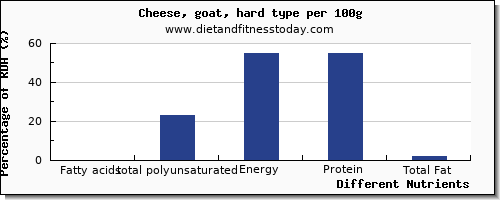 chart to show highest fatty acids, total polyunsaturated in polyunsaturated fat in goats cheese per 100g